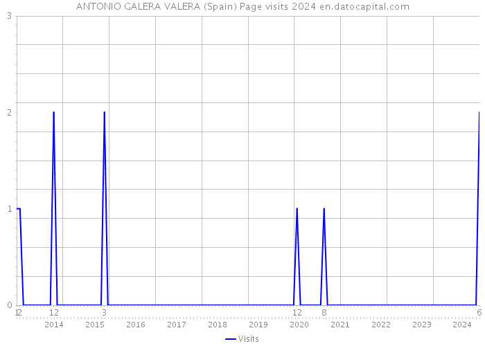 ANTONIO GALERA VALERA (Spain) Page visits 2024 