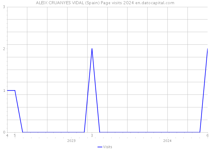 ALEIX CRUANYES VIDAL (Spain) Page visits 2024 