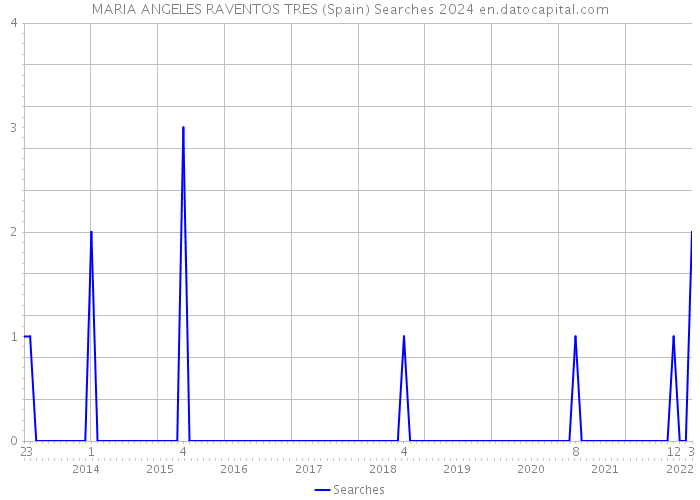 MARIA ANGELES RAVENTOS TRES (Spain) Searches 2024 