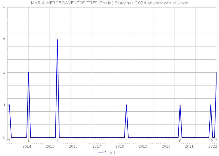 MARIA MERCE RAVENTOS TRES (Spain) Searches 2024 