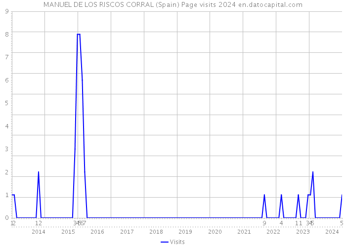 MANUEL DE LOS RISCOS CORRAL (Spain) Page visits 2024 