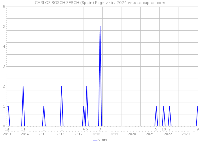 CARLOS BOSCH SERCH (Spain) Page visits 2024 