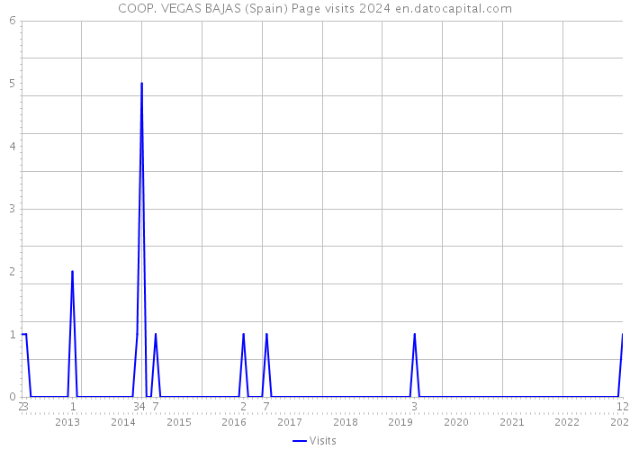 COOP. VEGAS BAJAS (Spain) Page visits 2024 