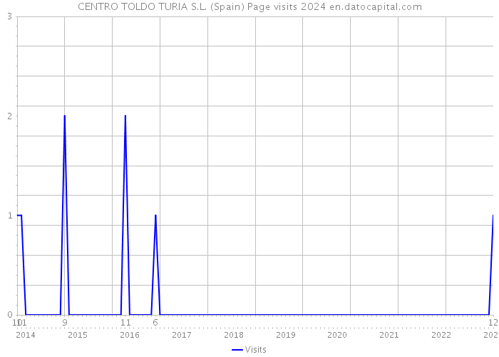 CENTRO TOLDO TURIA S.L. (Spain) Page visits 2024 