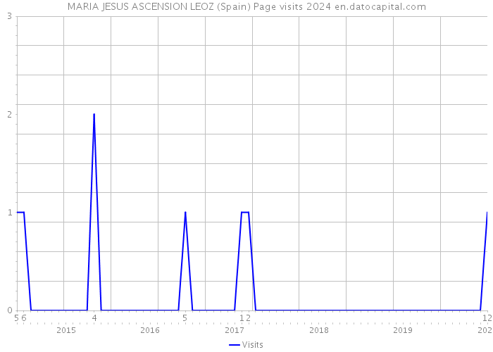 MARIA JESUS ASCENSION LEOZ (Spain) Page visits 2024 