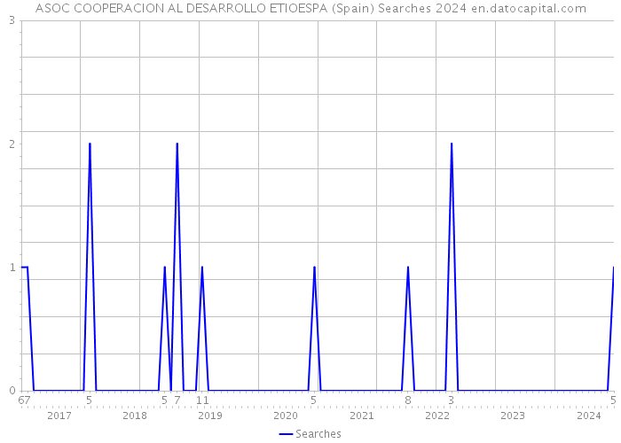 ASOC COOPERACION AL DESARROLLO ETIOESPA (Spain) Searches 2024 