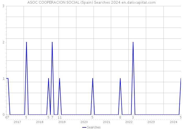 ASOC COOPERACION SOCIAL (Spain) Searches 2024 
