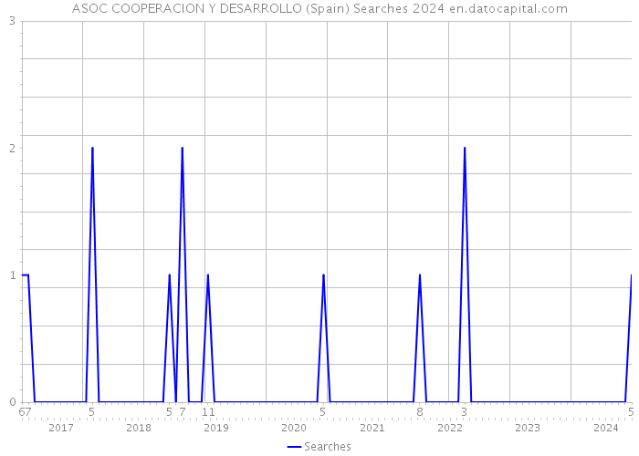 ASOC COOPERACION Y DESARROLLO (Spain) Searches 2024 