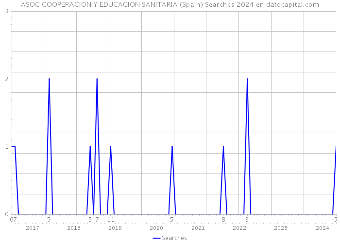 ASOC COOPERACION Y EDUCACION SANITARIA (Spain) Searches 2024 