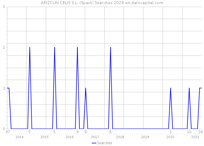 ARIZCUN CELIS S.L. (Spain) Searches 2024 