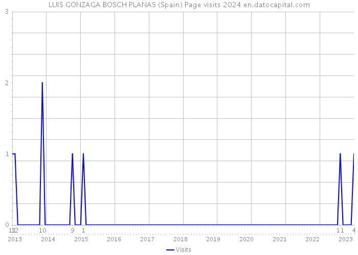 LUIS GONZAGA BOSCH PLANAS (Spain) Page visits 2024 