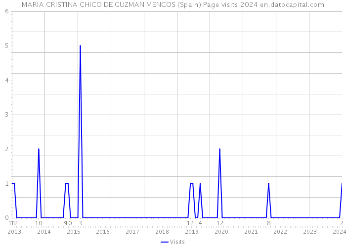 MARIA CRISTINA CHICO DE GUZMAN MENCOS (Spain) Page visits 2024 