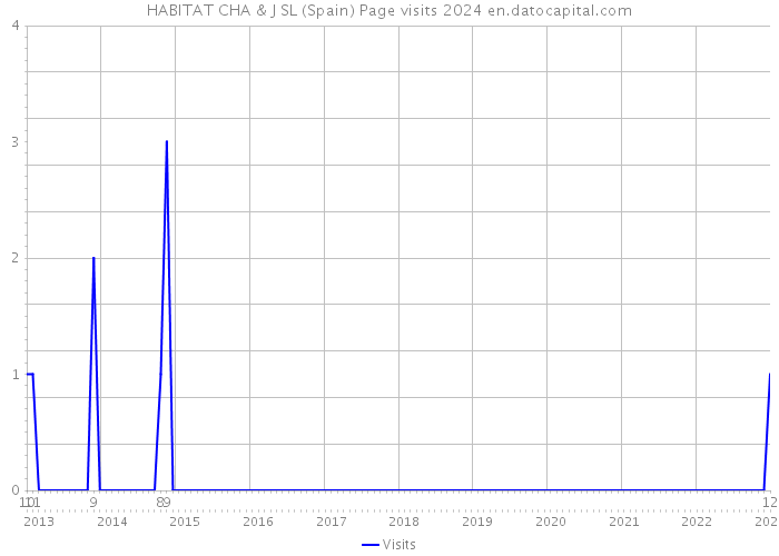 HABITAT CHA & J SL (Spain) Page visits 2024 
