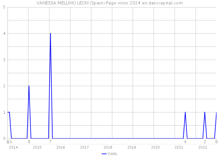 VANESSA MELLINO LEON (Spain) Page visits 2024 