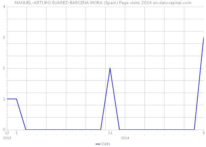 MANUEL-ARTURO SUAREZ-BARCENA MORA (Spain) Page visits 2024 