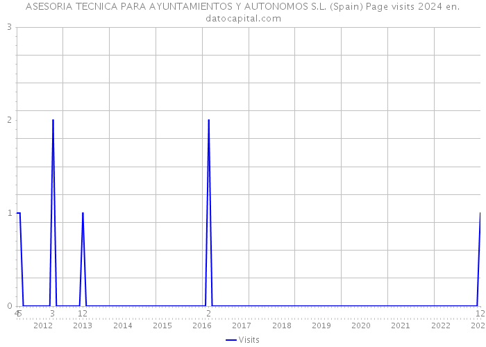 ASESORIA TECNICA PARA AYUNTAMIENTOS Y AUTONOMOS S.L. (Spain) Page visits 2024 