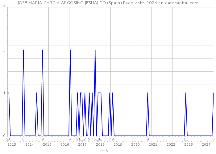 JOSE MARIA GARCIA ARGOSINO JESUALDO (Spain) Page visits 2024 