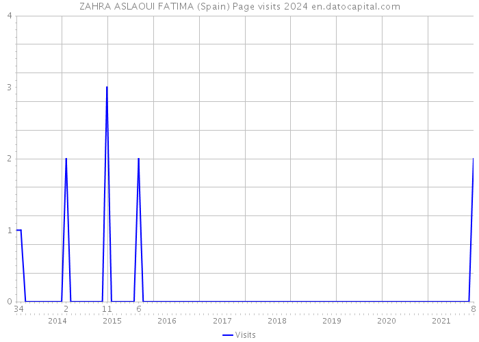 ZAHRA ASLAOUI FATIMA (Spain) Page visits 2024 