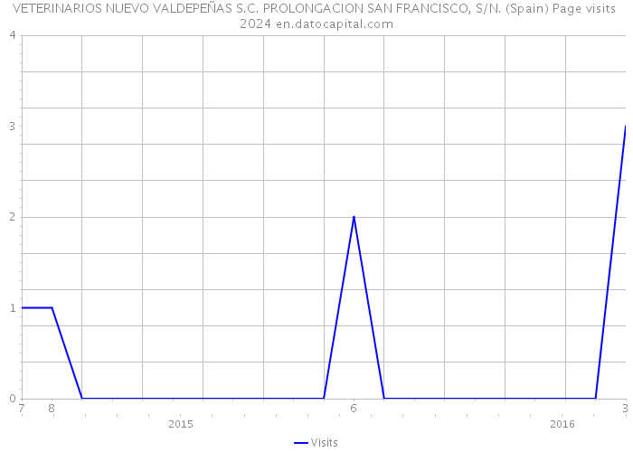 VETERINARIOS NUEVO VALDEPEÑAS S.C. PROLONGACION SAN FRANCISCO, S/N. (Spain) Page visits 2024 