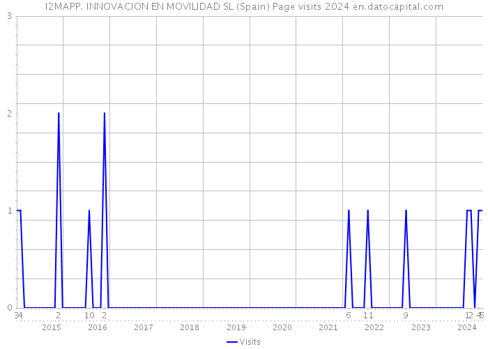 I2MAPP. INNOVACION EN MOVILIDAD SL (Spain) Page visits 2024 