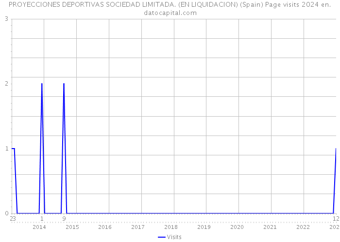 PROYECCIONES DEPORTIVAS SOCIEDAD LIMITADA. (EN LIQUIDACION) (Spain) Page visits 2024 
