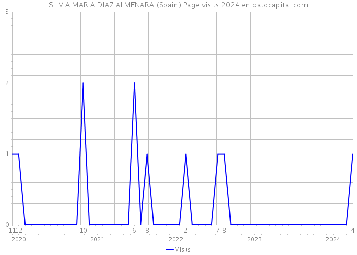 SILVIA MARIA DIAZ ALMENARA (Spain) Page visits 2024 