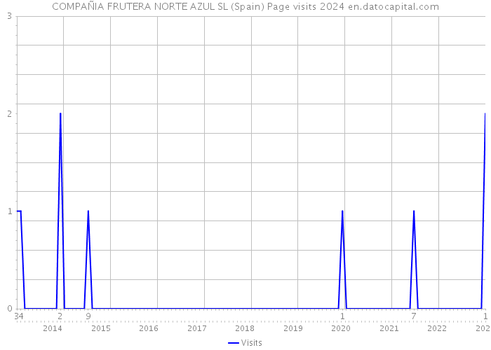 COMPAÑIA FRUTERA NORTE AZUL SL (Spain) Page visits 2024 