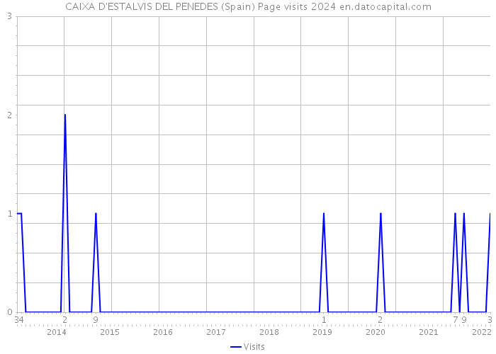 CAIXA D'ESTALVIS DEL PENEDES (Spain) Page visits 2024 