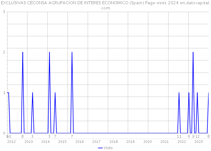 EXCLUSIVAS CECONSA AGRUPACION DE INTERES ECONOMICO (Spain) Page visits 2024 
