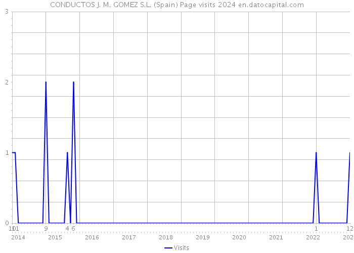 CONDUCTOS J. M. GOMEZ S.L. (Spain) Page visits 2024 