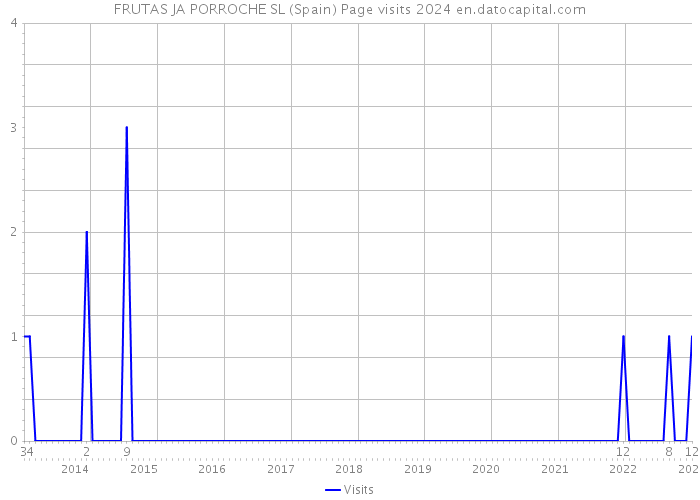FRUTAS JA PORROCHE SL (Spain) Page visits 2024 