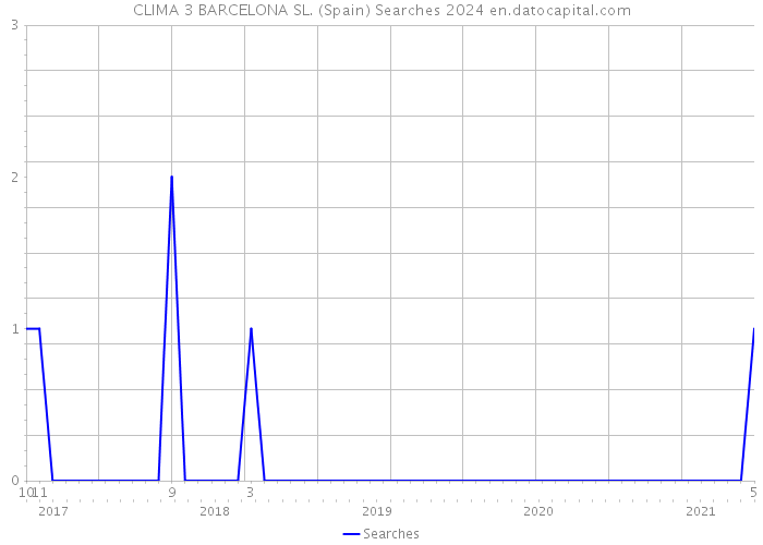 CLIMA 3 BARCELONA SL. (Spain) Searches 2024 