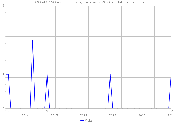 PEDRO ALONSO ARESES (Spain) Page visits 2024 
