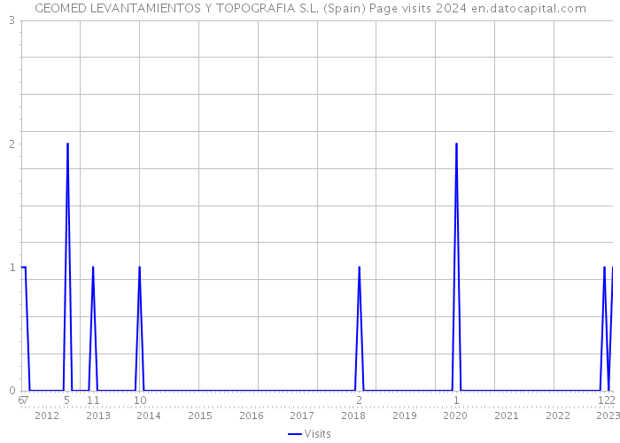 GEOMED LEVANTAMIENTOS Y TOPOGRAFIA S.L. (Spain) Page visits 2024 