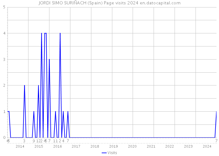 JORDI SIMO SURIÑACH (Spain) Page visits 2024 