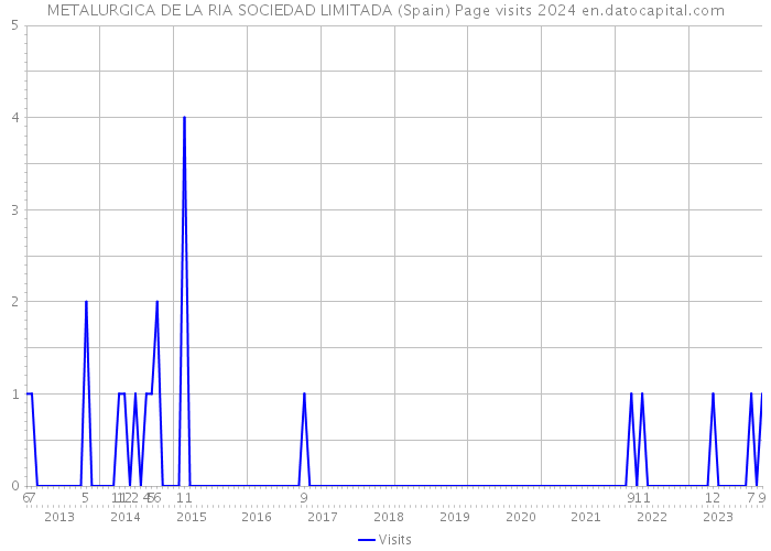 METALURGICA DE LA RIA SOCIEDAD LIMITADA (Spain) Page visits 2024 
