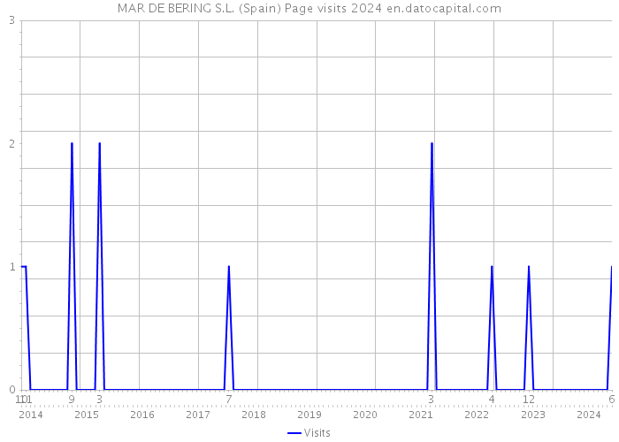 MAR DE BERING S.L. (Spain) Page visits 2024 