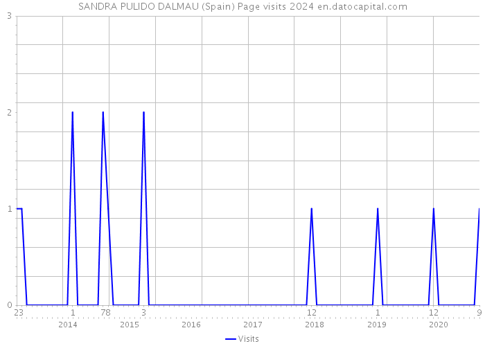 SANDRA PULIDO DALMAU (Spain) Page visits 2024 