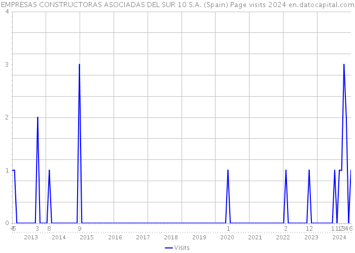 EMPRESAS CONSTRUCTORAS ASOCIADAS DEL SUR 10 S.A. (Spain) Page visits 2024 