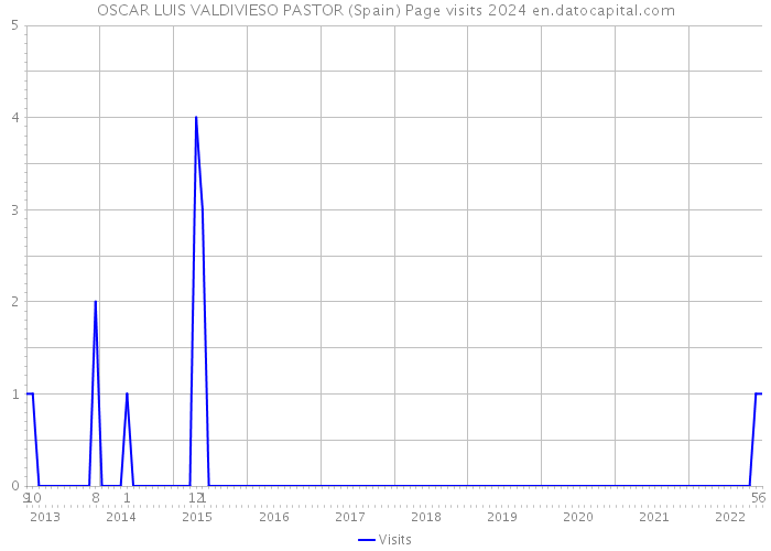 OSCAR LUIS VALDIVIESO PASTOR (Spain) Page visits 2024 