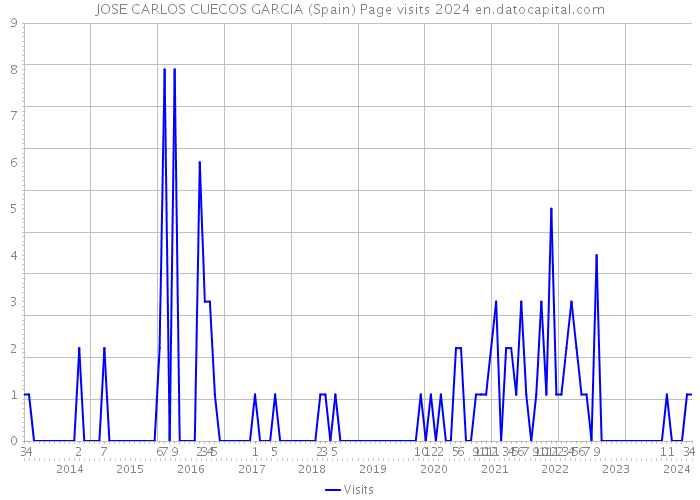 JOSE CARLOS CUECOS GARCIA (Spain) Page visits 2024 