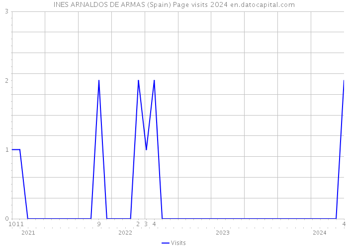 INES ARNALDOS DE ARMAS (Spain) Page visits 2024 