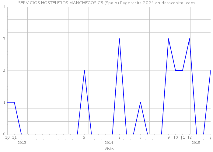SERVICIOS HOSTELEROS MANCHEGOS CB (Spain) Page visits 2024 