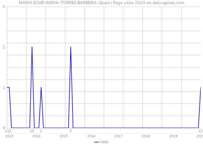 MARIA ECHEVARRIA-TORRES BARBEIRA (Spain) Page visits 2024 