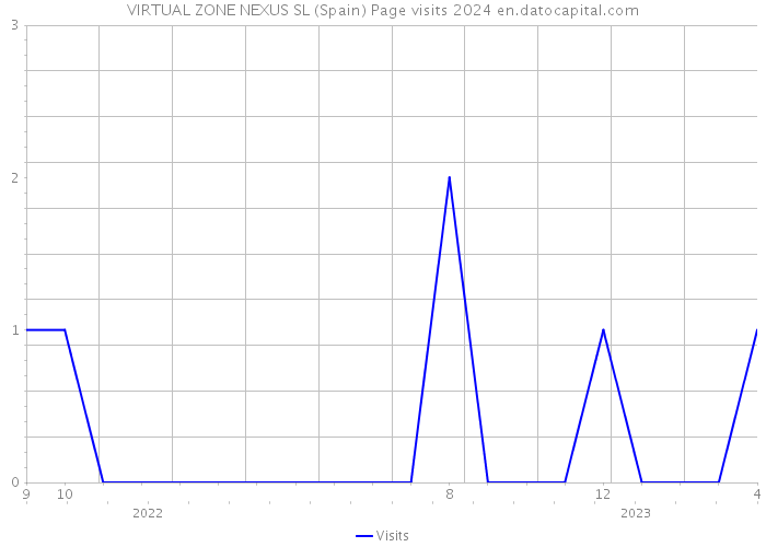 VIRTUAL ZONE NEXUS SL (Spain) Page visits 2024 