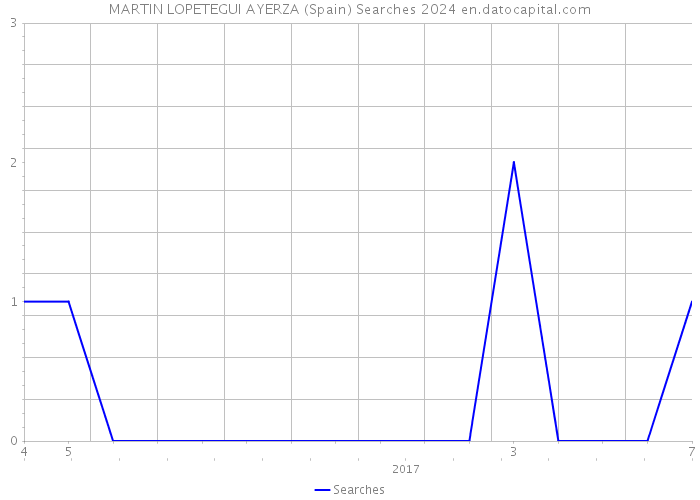MARTIN LOPETEGUI AYERZA (Spain) Searches 2024 
