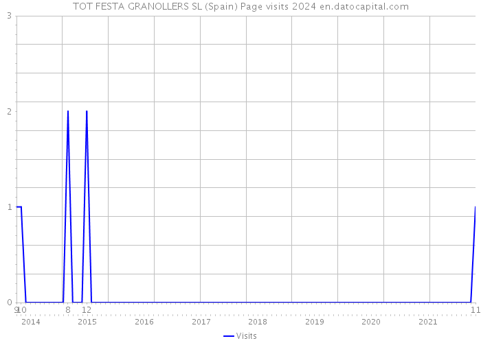 TOT FESTA GRANOLLERS SL (Spain) Page visits 2024 