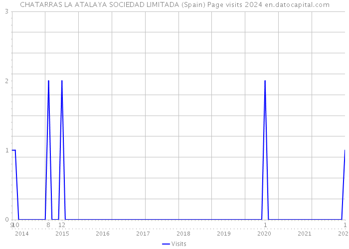 CHATARRAS LA ATALAYA SOCIEDAD LIMITADA (Spain) Page visits 2024 