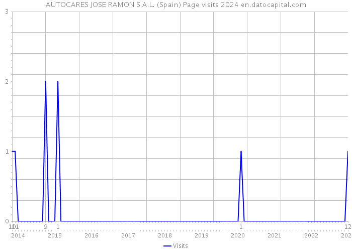 AUTOCARES JOSE RAMON S.A.L. (Spain) Page visits 2024 