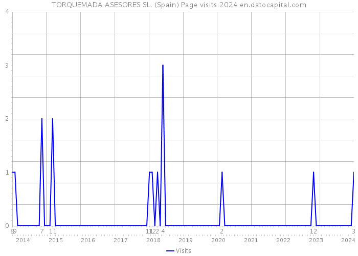 TORQUEMADA ASESORES SL. (Spain) Page visits 2024 